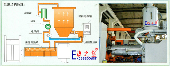 注塑机余热回收节电系统